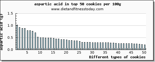cookies aspartic acid per 100g